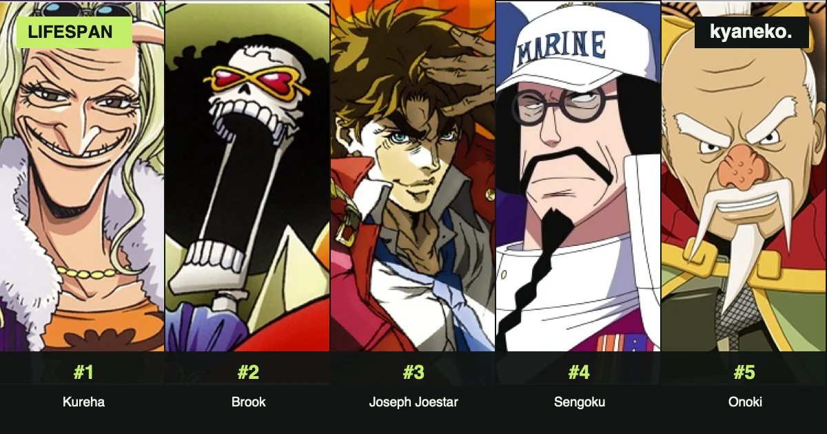 Anime characters who lived the longest