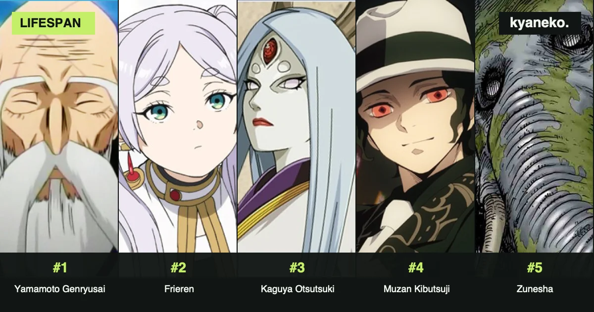Anime characters who lived the longest