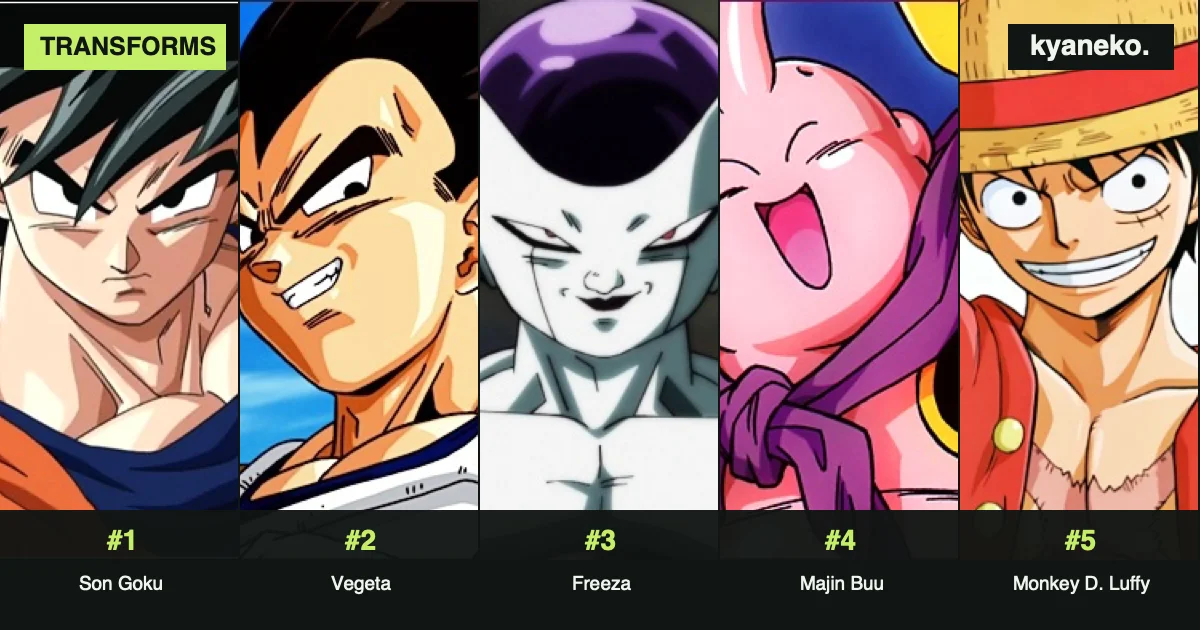 Anime characters with the most transformations
