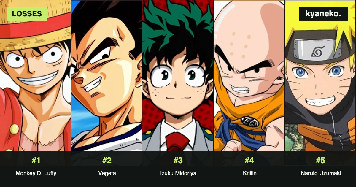 Anime characters who were defeated the most
